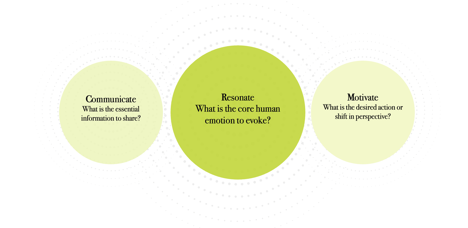 three questions that determine what an experience will communicate, how it will make visitors feel, and what it will leave them with